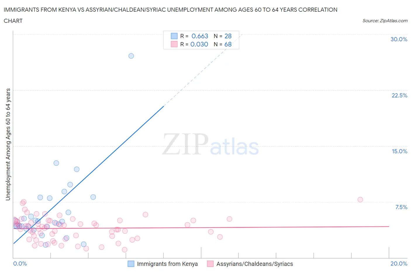 Immigrants from Kenya vs Assyrian/Chaldean/Syriac Unemployment Among Ages 60 to 64 years