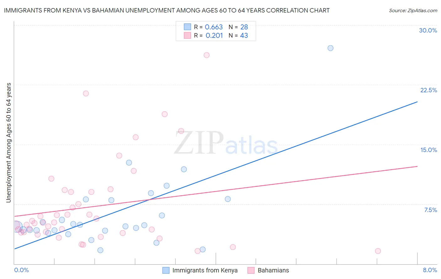 Immigrants from Kenya vs Bahamian Unemployment Among Ages 60 to 64 years