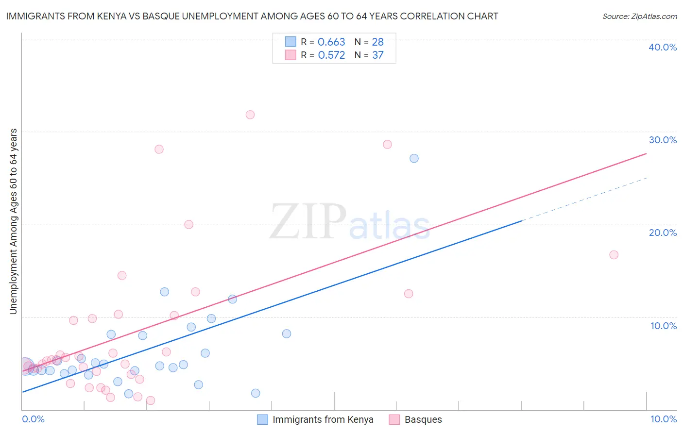 Immigrants from Kenya vs Basque Unemployment Among Ages 60 to 64 years