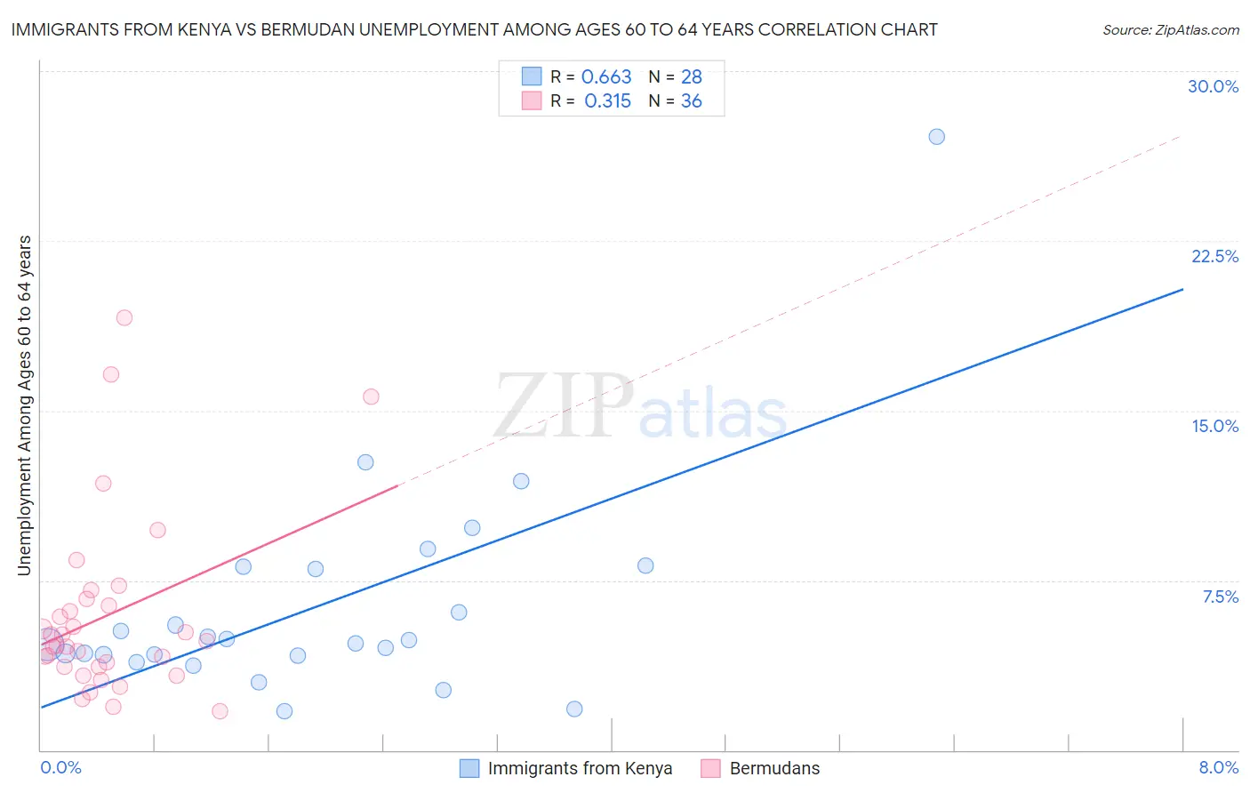 Immigrants from Kenya vs Bermudan Unemployment Among Ages 60 to 64 years