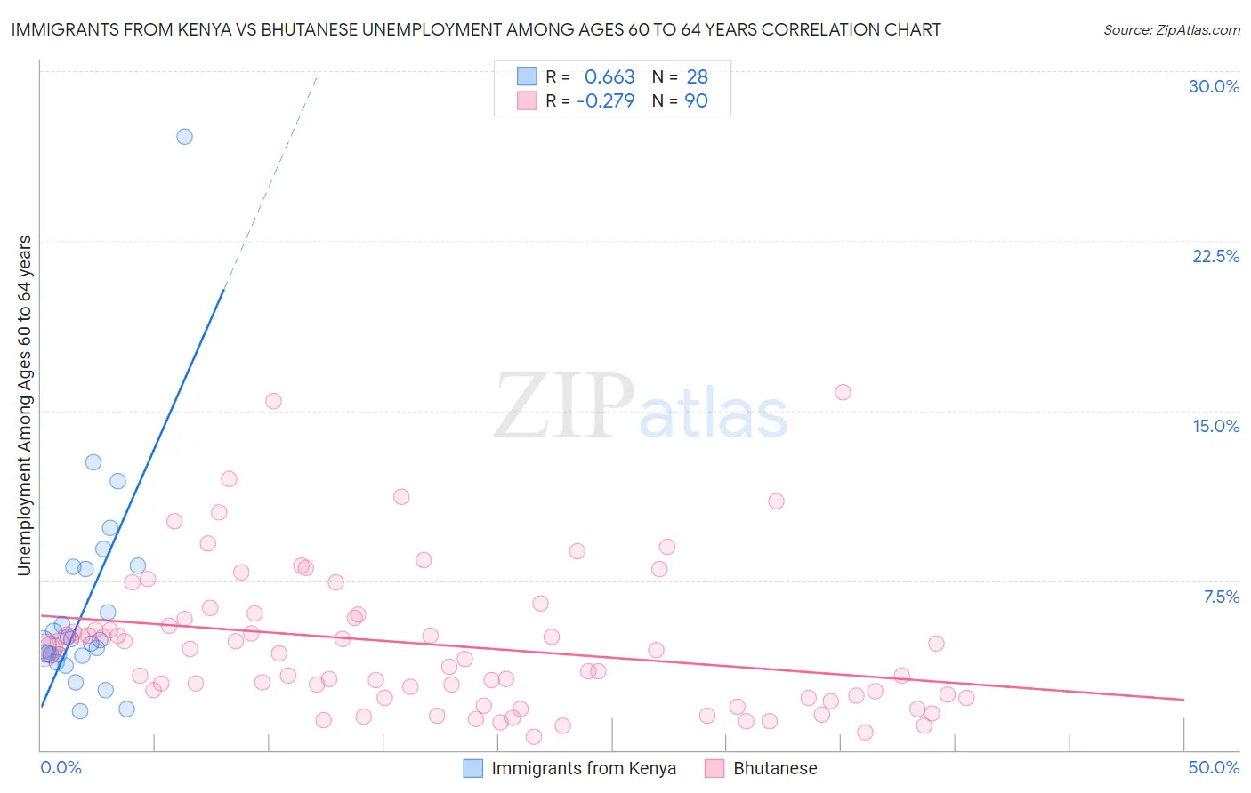 Immigrants from Kenya vs Bhutanese Unemployment Among Ages 60 to 64 years