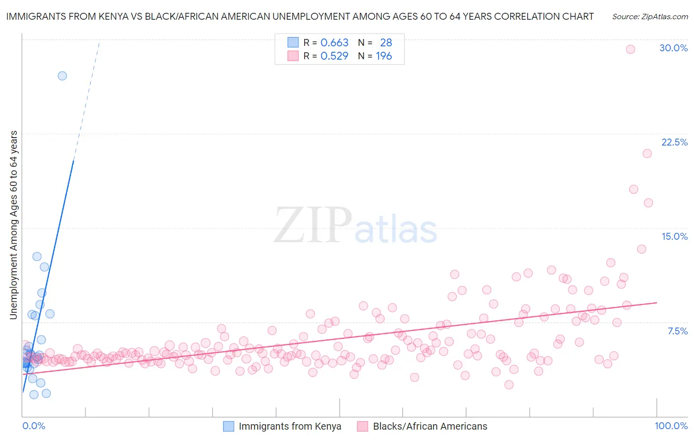 Immigrants from Kenya vs Black/African American Unemployment Among Ages 60 to 64 years