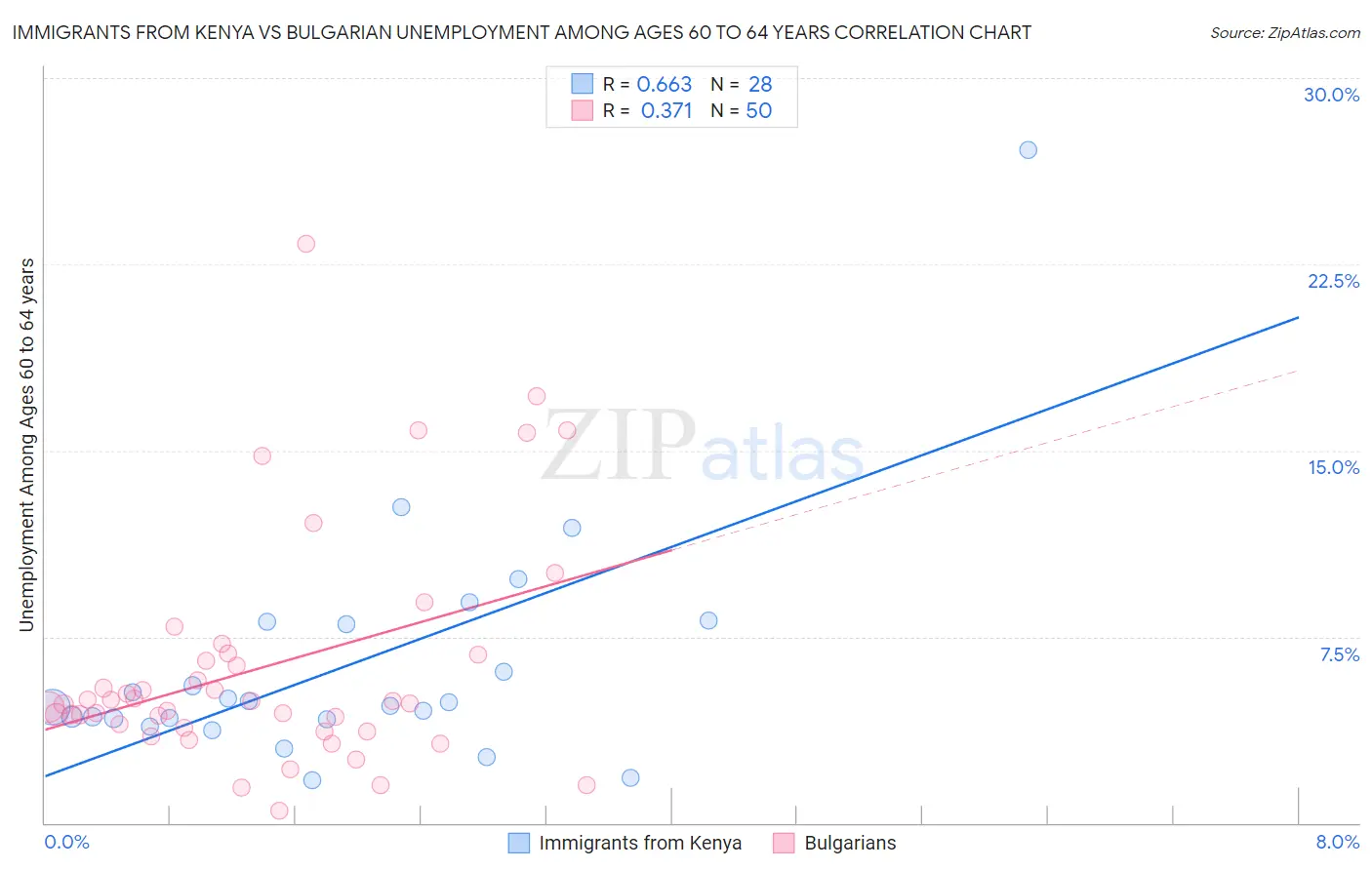 Immigrants from Kenya vs Bulgarian Unemployment Among Ages 60 to 64 years