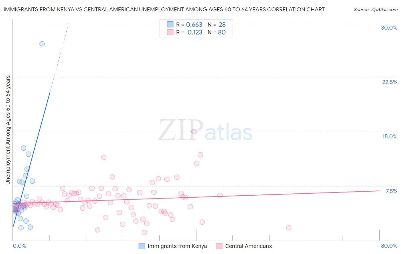 Immigrants from Kenya vs Central American Unemployment Among Ages 60 to 64 years
