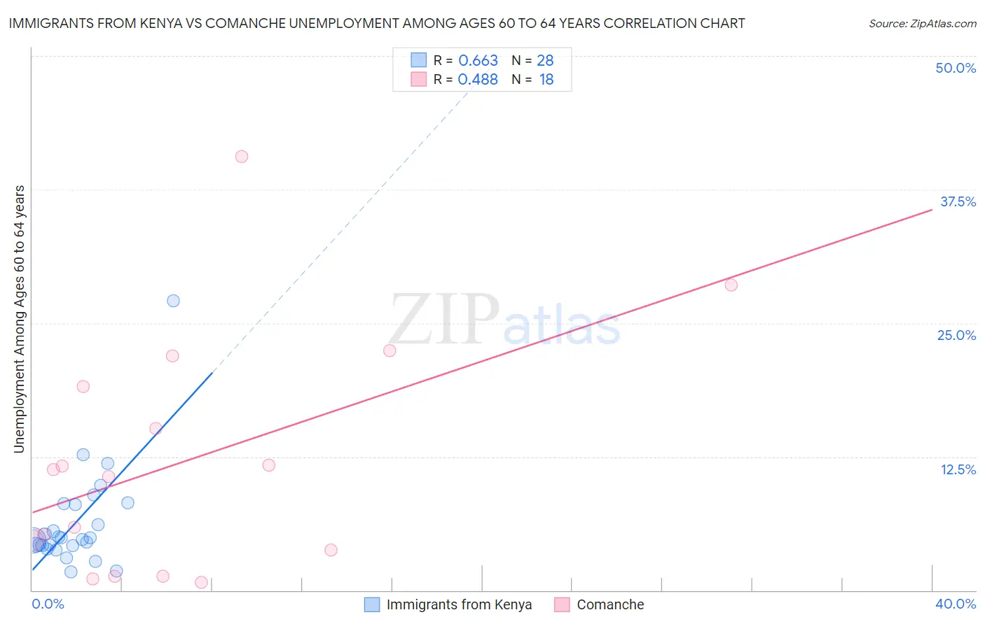 Immigrants from Kenya vs Comanche Unemployment Among Ages 60 to 64 years