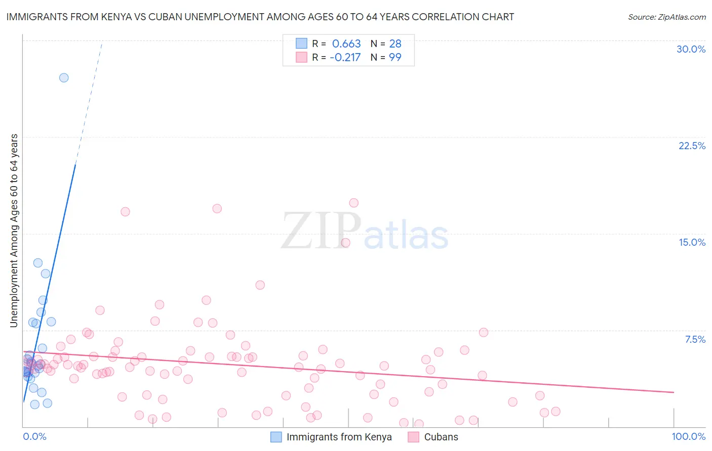 Immigrants from Kenya vs Cuban Unemployment Among Ages 60 to 64 years