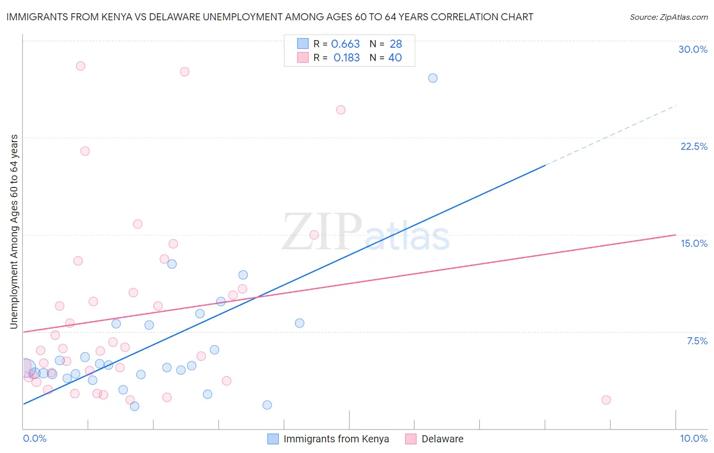 Immigrants from Kenya vs Delaware Unemployment Among Ages 60 to 64 years