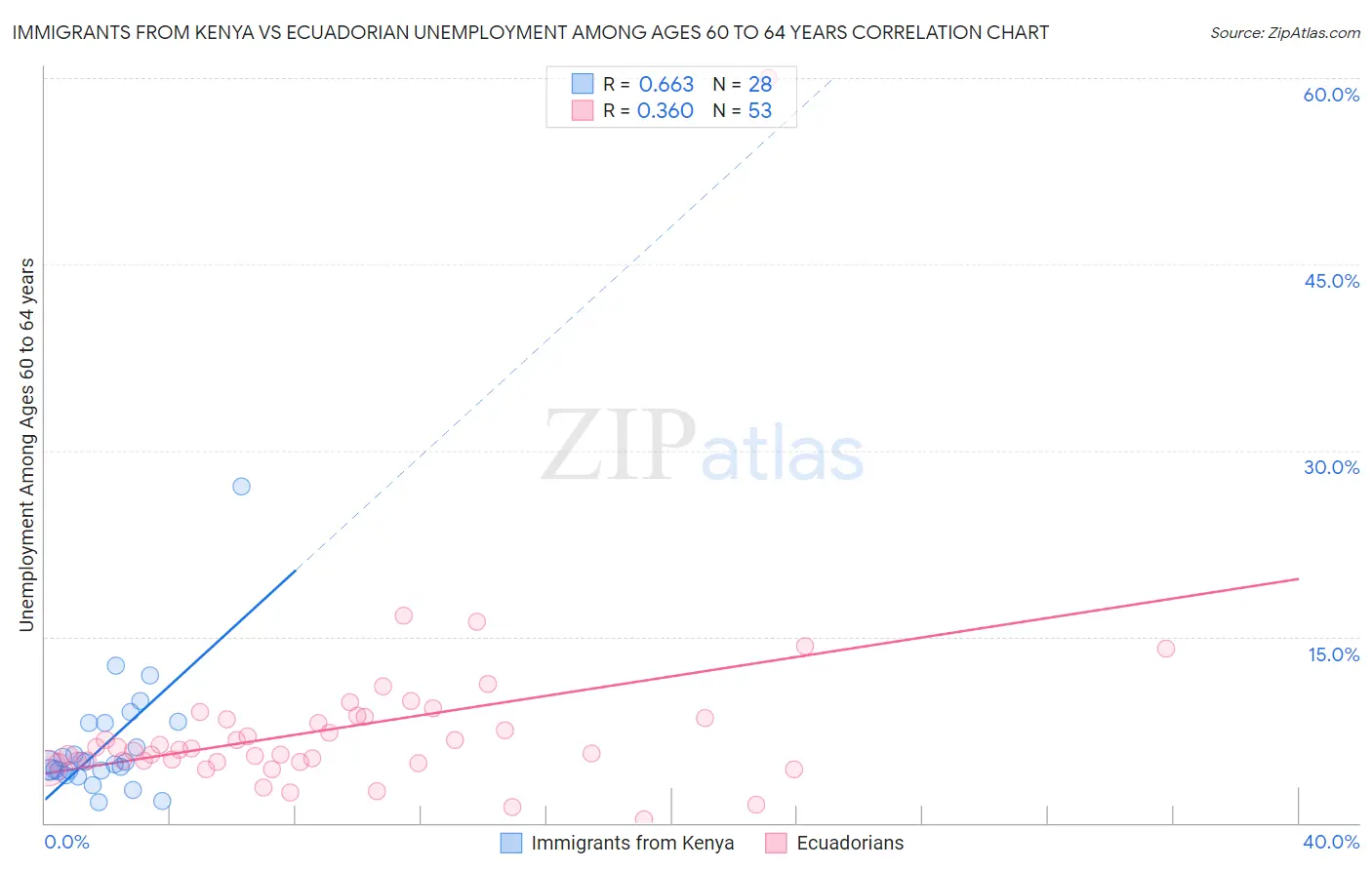 Immigrants from Kenya vs Ecuadorian Unemployment Among Ages 60 to 64 years