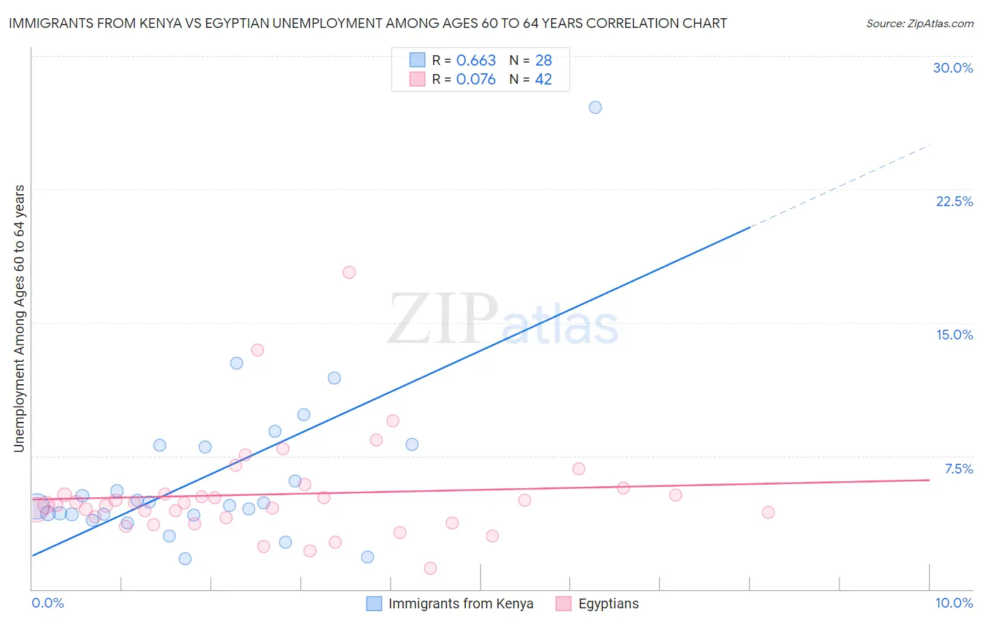 Immigrants from Kenya vs Egyptian Unemployment Among Ages 60 to 64 years