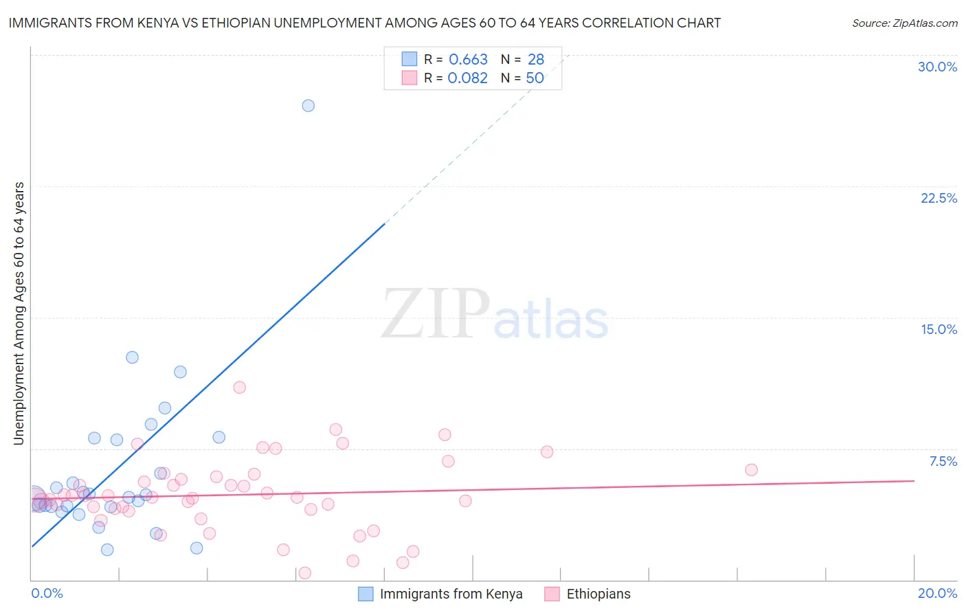 Immigrants from Kenya vs Ethiopian Unemployment Among Ages 60 to 64 years