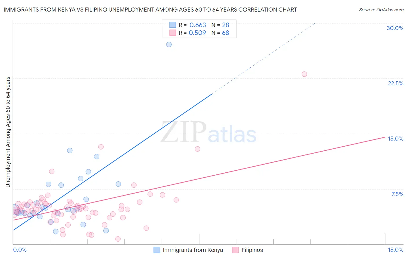 Immigrants from Kenya vs Filipino Unemployment Among Ages 60 to 64 years