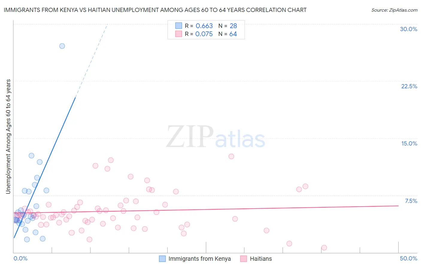 Immigrants from Kenya vs Haitian Unemployment Among Ages 60 to 64 years