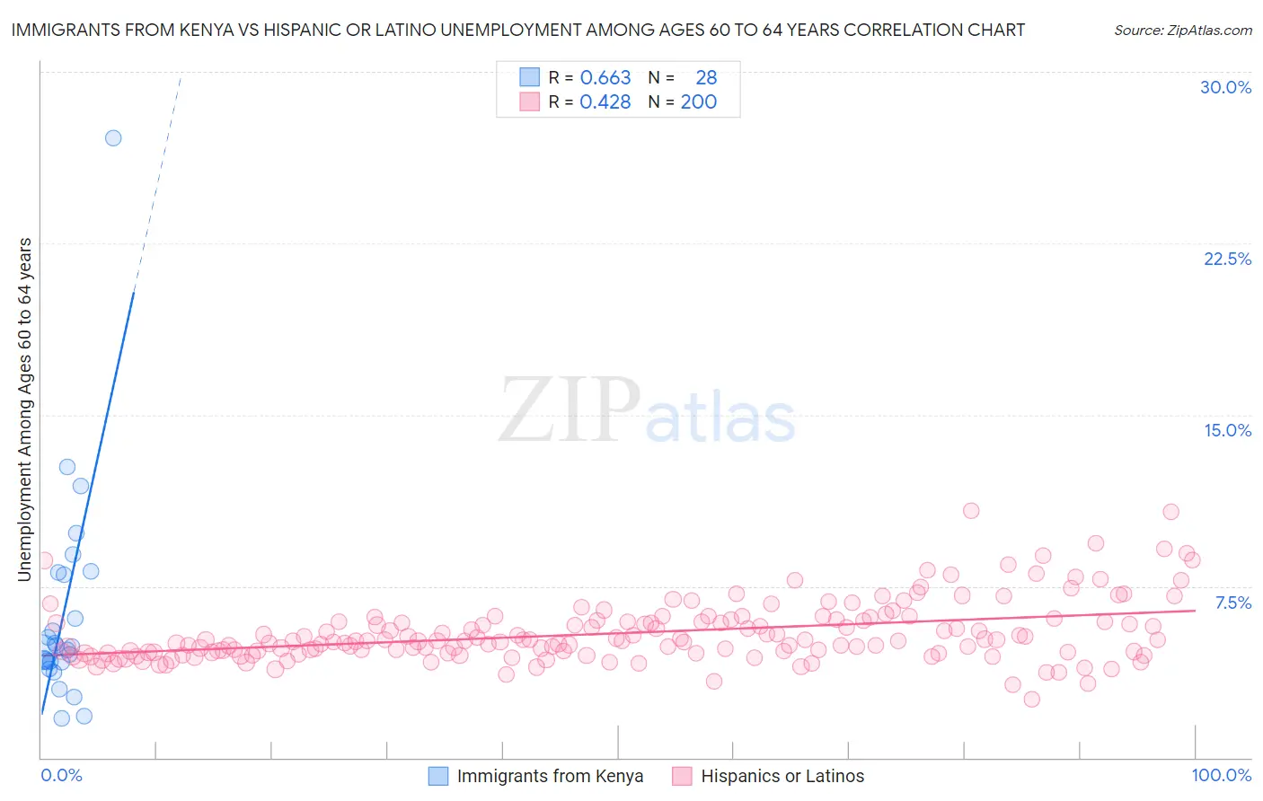 Immigrants from Kenya vs Hispanic or Latino Unemployment Among Ages 60 to 64 years