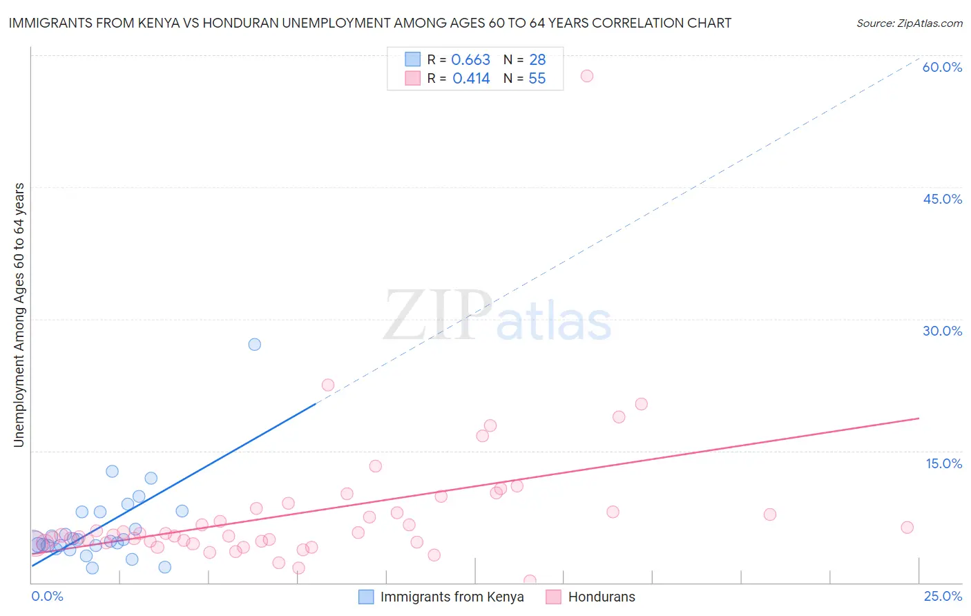 Immigrants from Kenya vs Honduran Unemployment Among Ages 60 to 64 years