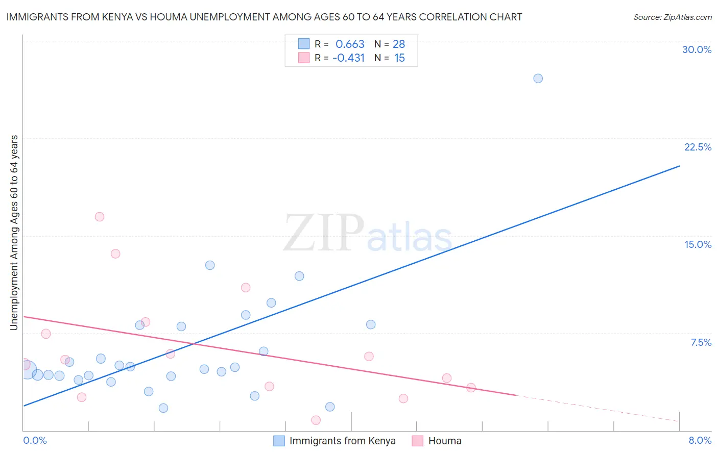 Immigrants from Kenya vs Houma Unemployment Among Ages 60 to 64 years