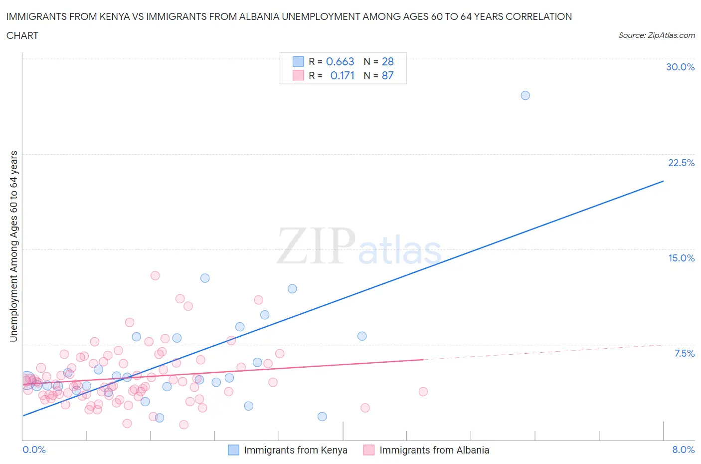 Immigrants from Kenya vs Immigrants from Albania Unemployment Among Ages 60 to 64 years