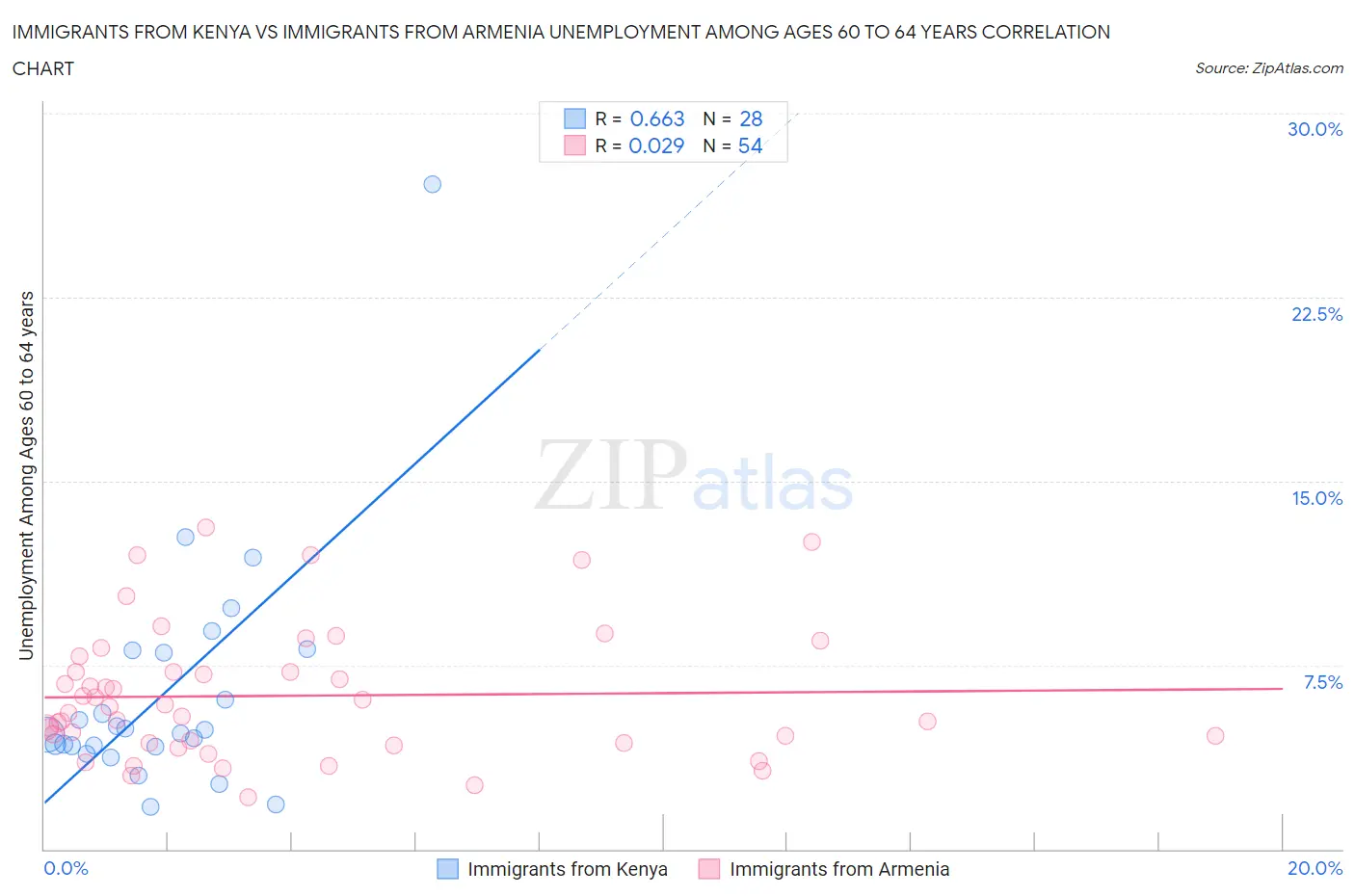 Immigrants from Kenya vs Immigrants from Armenia Unemployment Among Ages 60 to 64 years