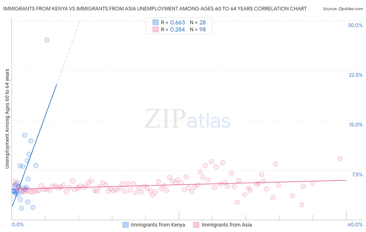 Immigrants from Kenya vs Immigrants from Asia Unemployment Among Ages 60 to 64 years