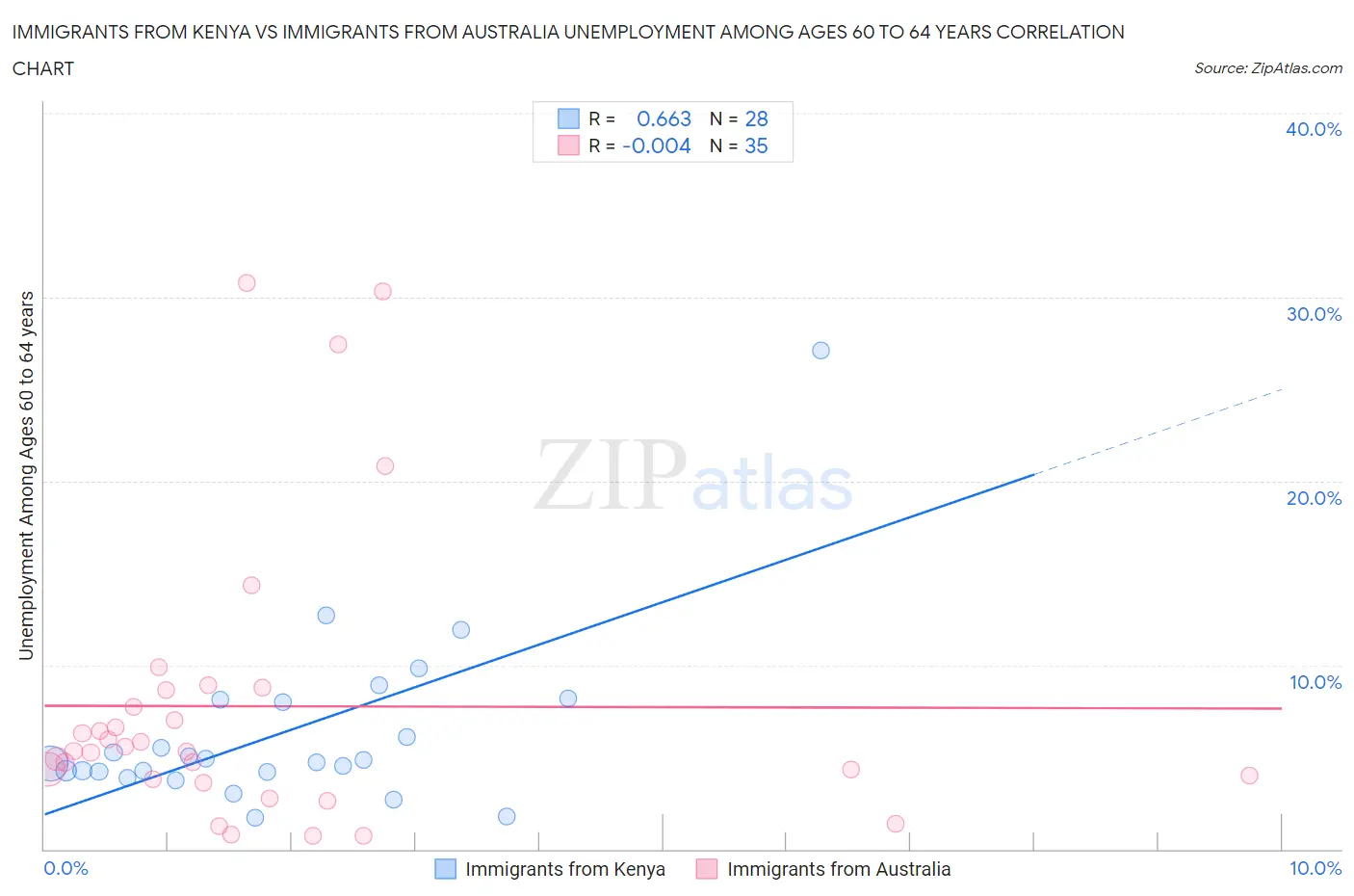 Immigrants from Kenya vs Immigrants from Australia Unemployment Among Ages 60 to 64 years