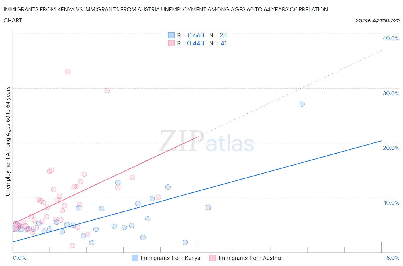 Immigrants from Kenya vs Immigrants from Austria Unemployment Among Ages 60 to 64 years