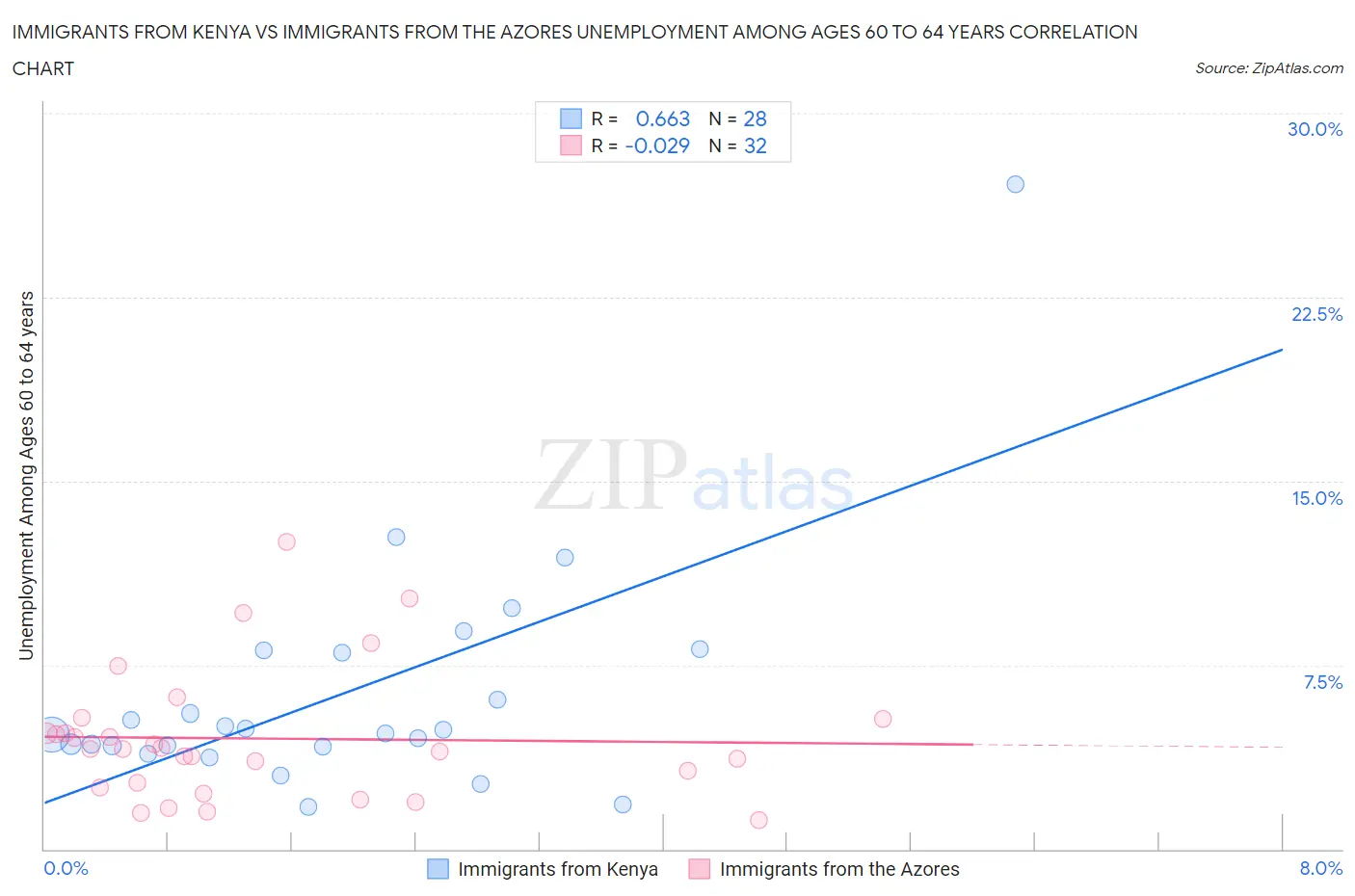 Immigrants from Kenya vs Immigrants from the Azores Unemployment Among Ages 60 to 64 years