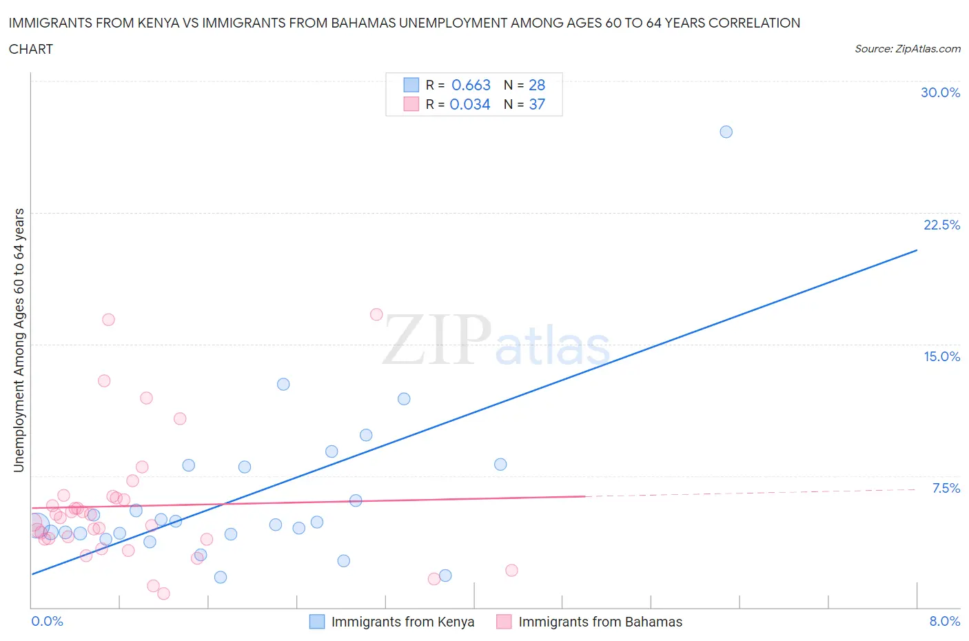 Immigrants from Kenya vs Immigrants from Bahamas Unemployment Among Ages 60 to 64 years