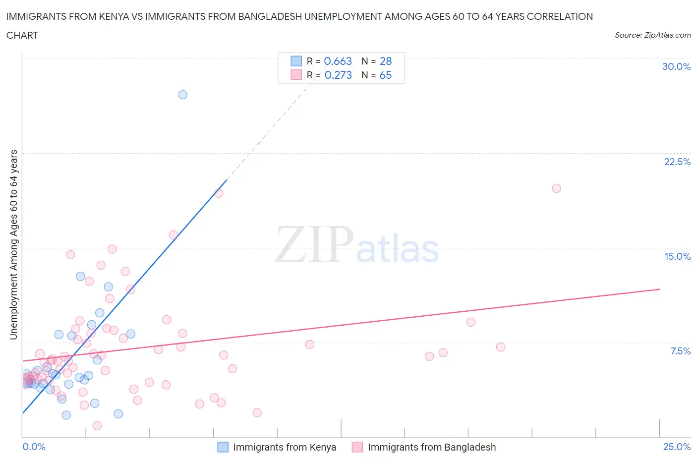 Immigrants from Kenya vs Immigrants from Bangladesh Unemployment Among Ages 60 to 64 years