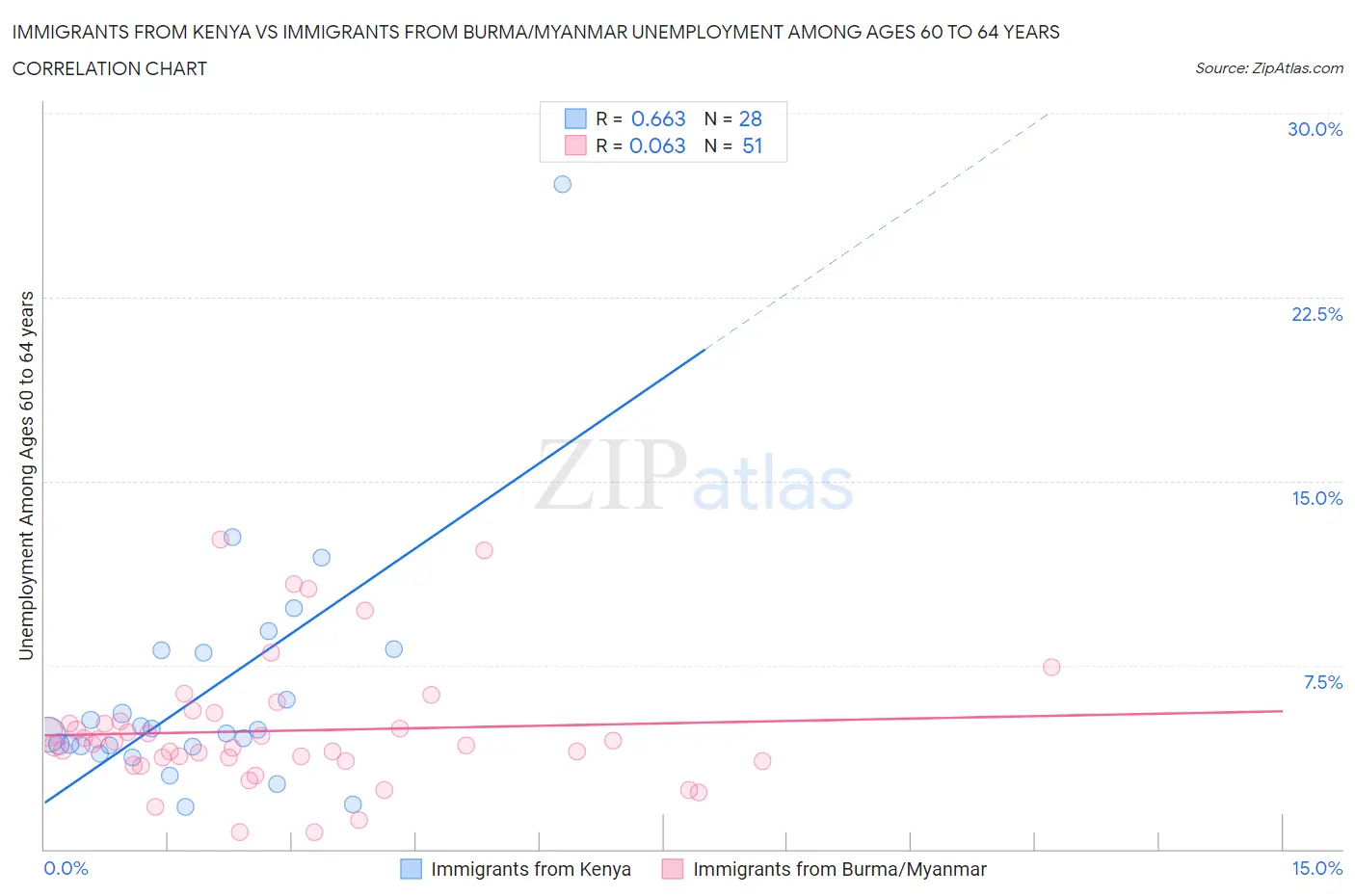 Immigrants from Kenya vs Immigrants from Burma/Myanmar Unemployment Among Ages 60 to 64 years