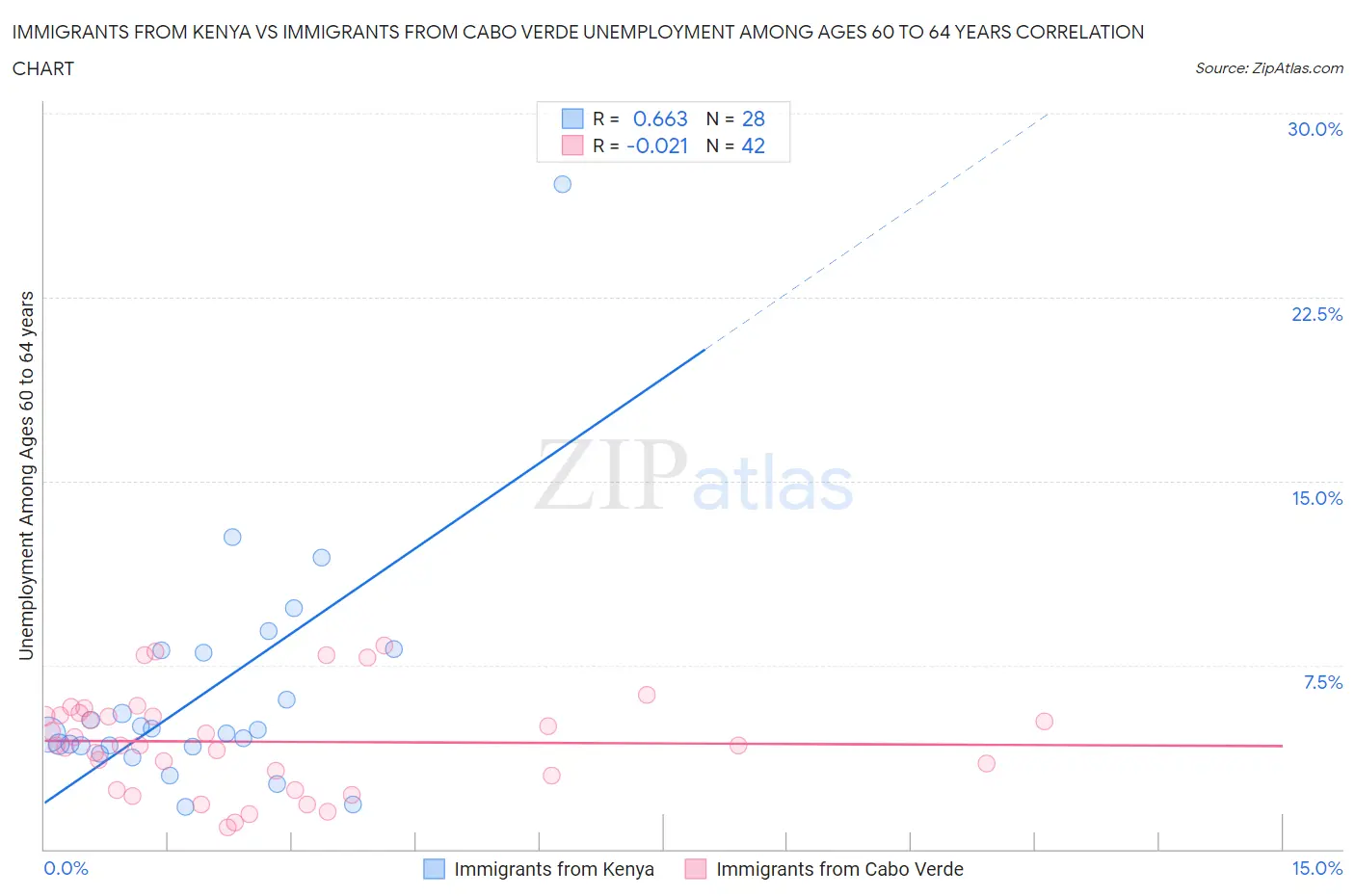 Immigrants from Kenya vs Immigrants from Cabo Verde Unemployment Among Ages 60 to 64 years