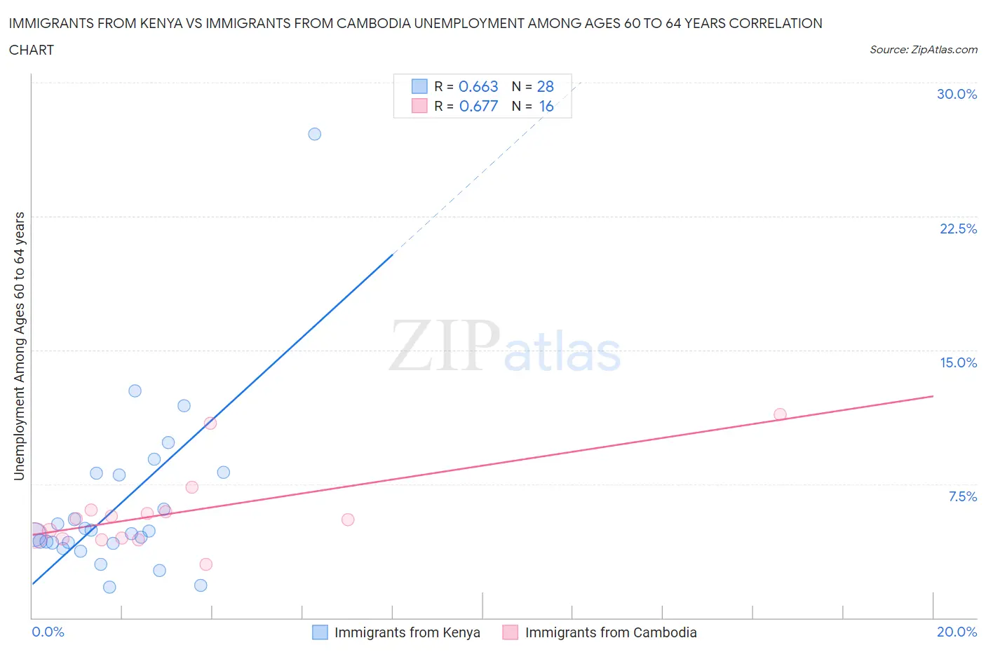 Immigrants from Kenya vs Immigrants from Cambodia Unemployment Among Ages 60 to 64 years