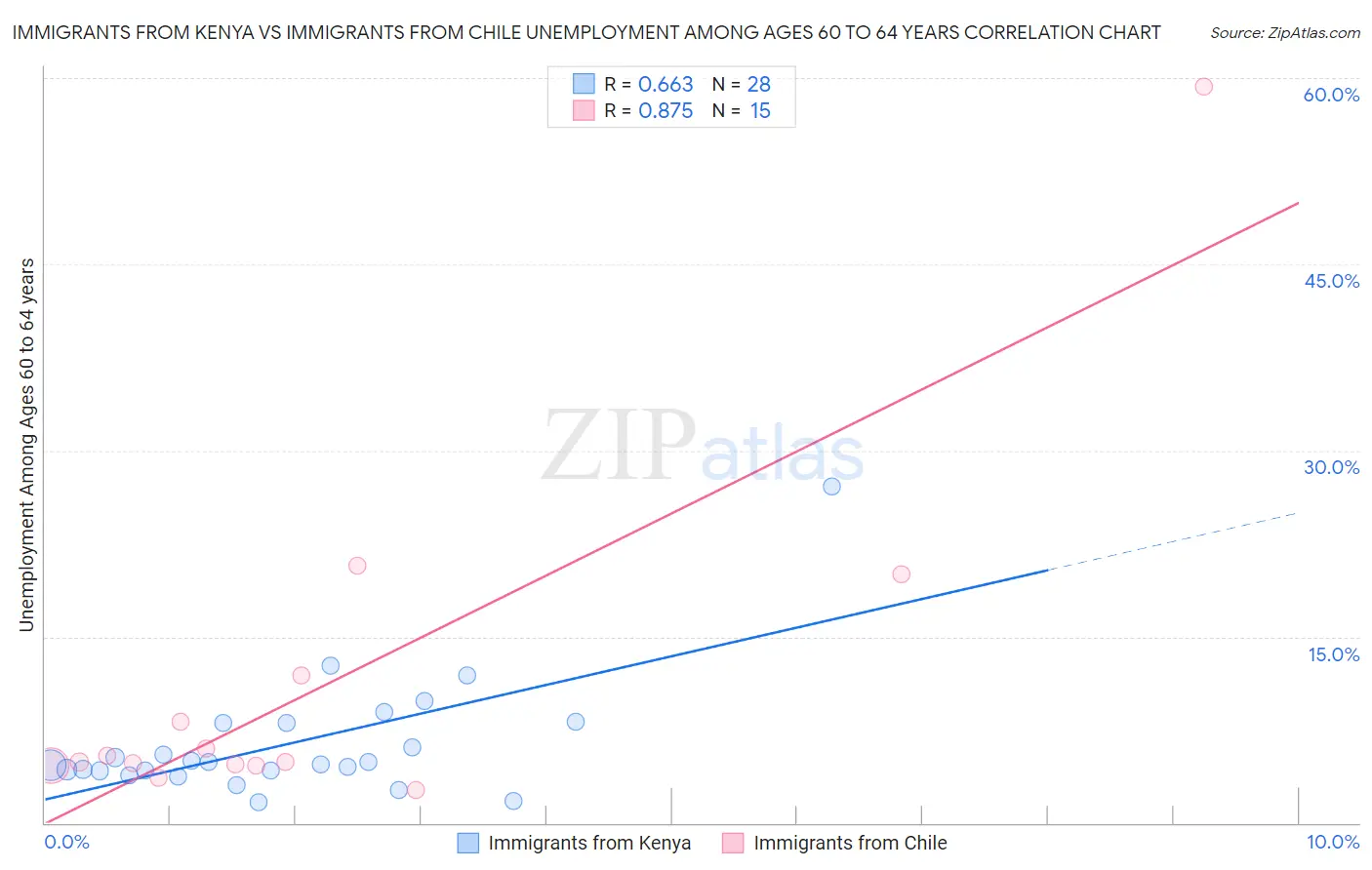 Immigrants from Kenya vs Immigrants from Chile Unemployment Among Ages 60 to 64 years