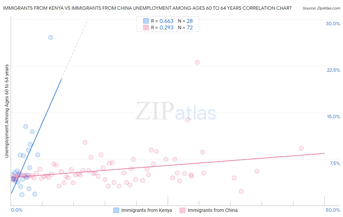 Immigrants from Kenya vs Immigrants from China Unemployment Among Ages 60 to 64 years