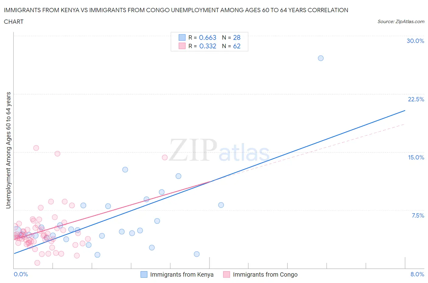 Immigrants from Kenya vs Immigrants from Congo Unemployment Among Ages 60 to 64 years