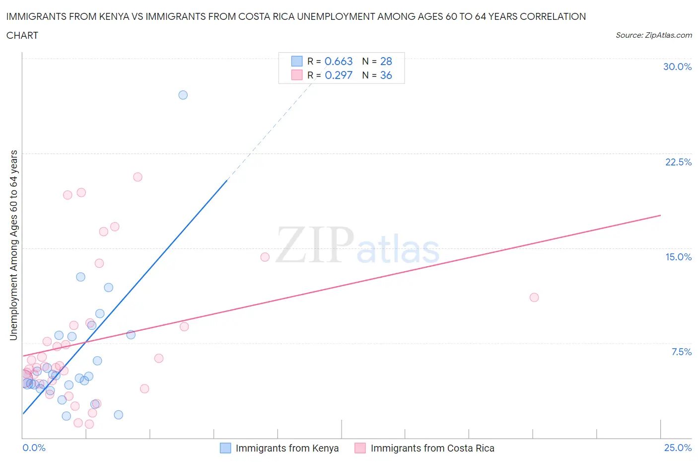 Immigrants from Kenya vs Immigrants from Costa Rica Unemployment Among Ages 60 to 64 years