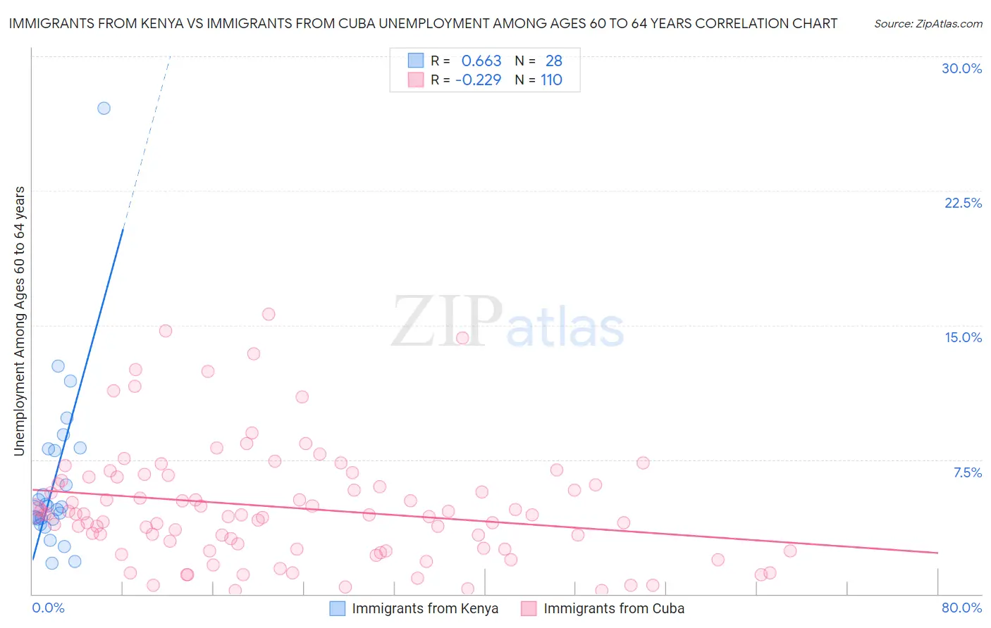 Immigrants from Kenya vs Immigrants from Cuba Unemployment Among Ages 60 to 64 years