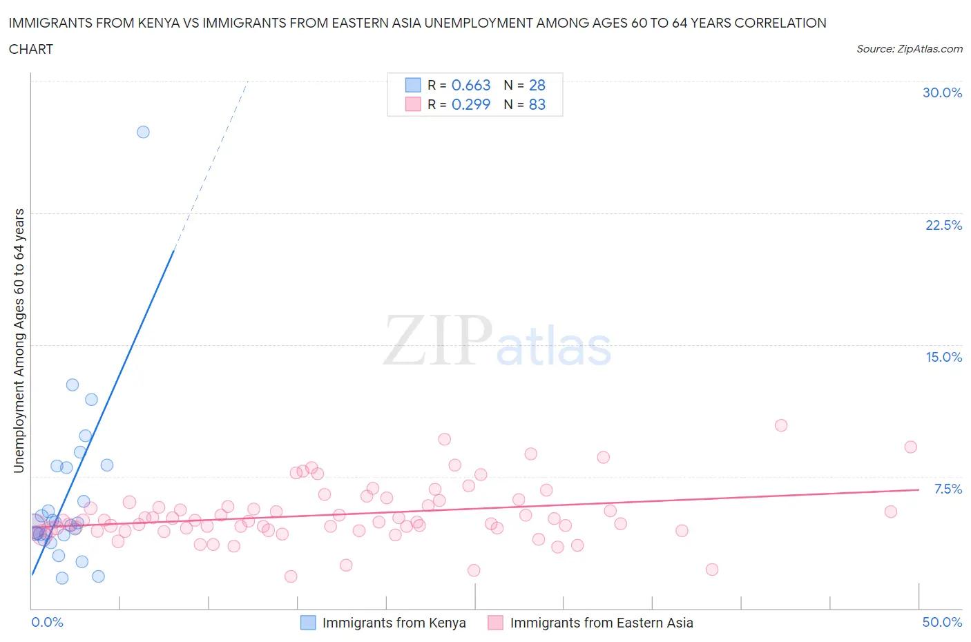 Immigrants from Kenya vs Immigrants from Eastern Asia Unemployment Among Ages 60 to 64 years