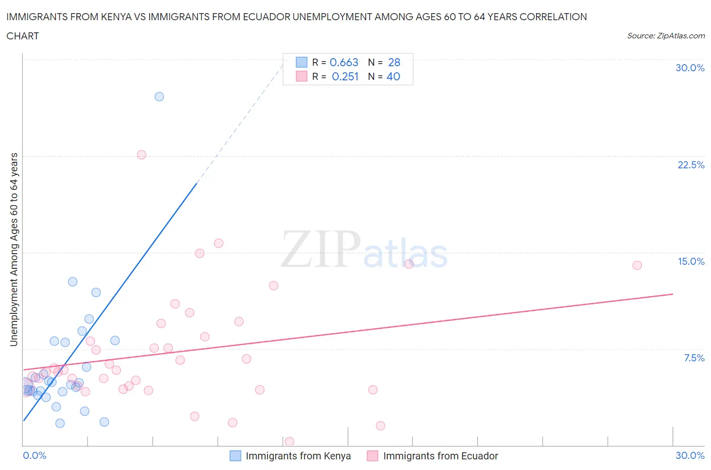 Immigrants from Kenya vs Immigrants from Ecuador Unemployment Among Ages 60 to 64 years