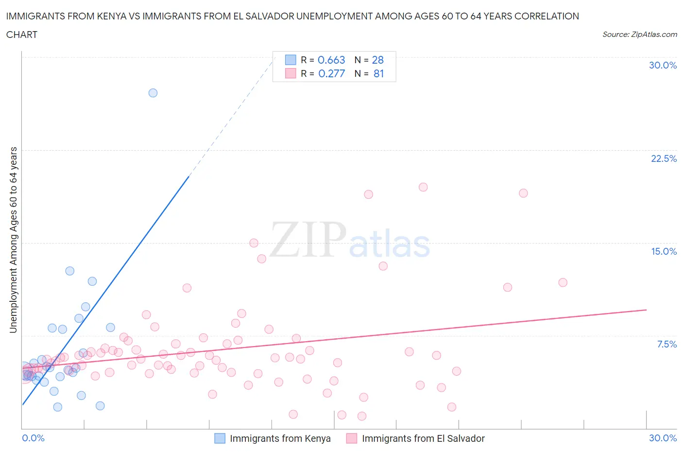 Immigrants from Kenya vs Immigrants from El Salvador Unemployment Among Ages 60 to 64 years