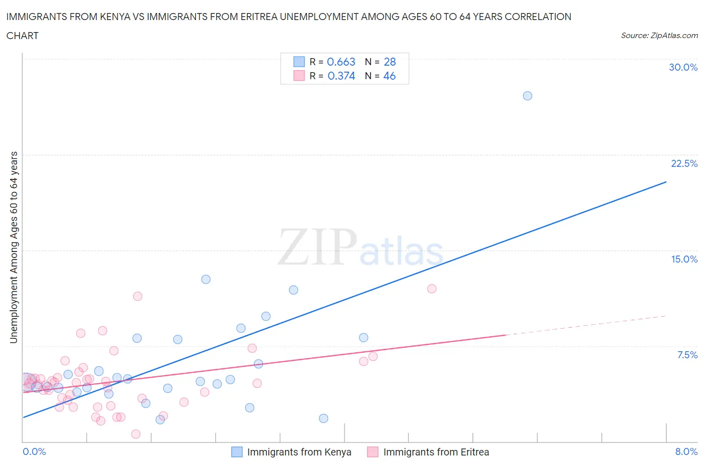Immigrants from Kenya vs Immigrants from Eritrea Unemployment Among Ages 60 to 64 years