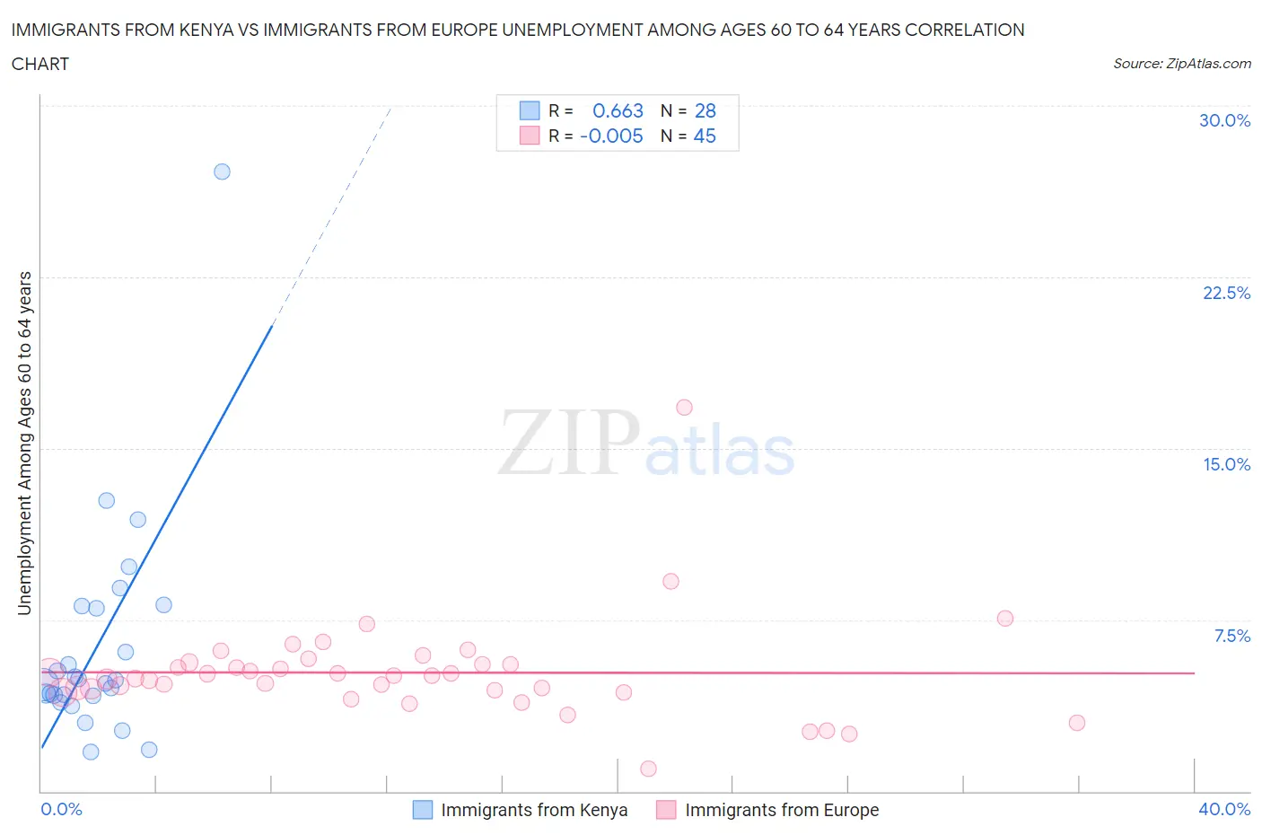 Immigrants from Kenya vs Immigrants from Europe Unemployment Among Ages 60 to 64 years