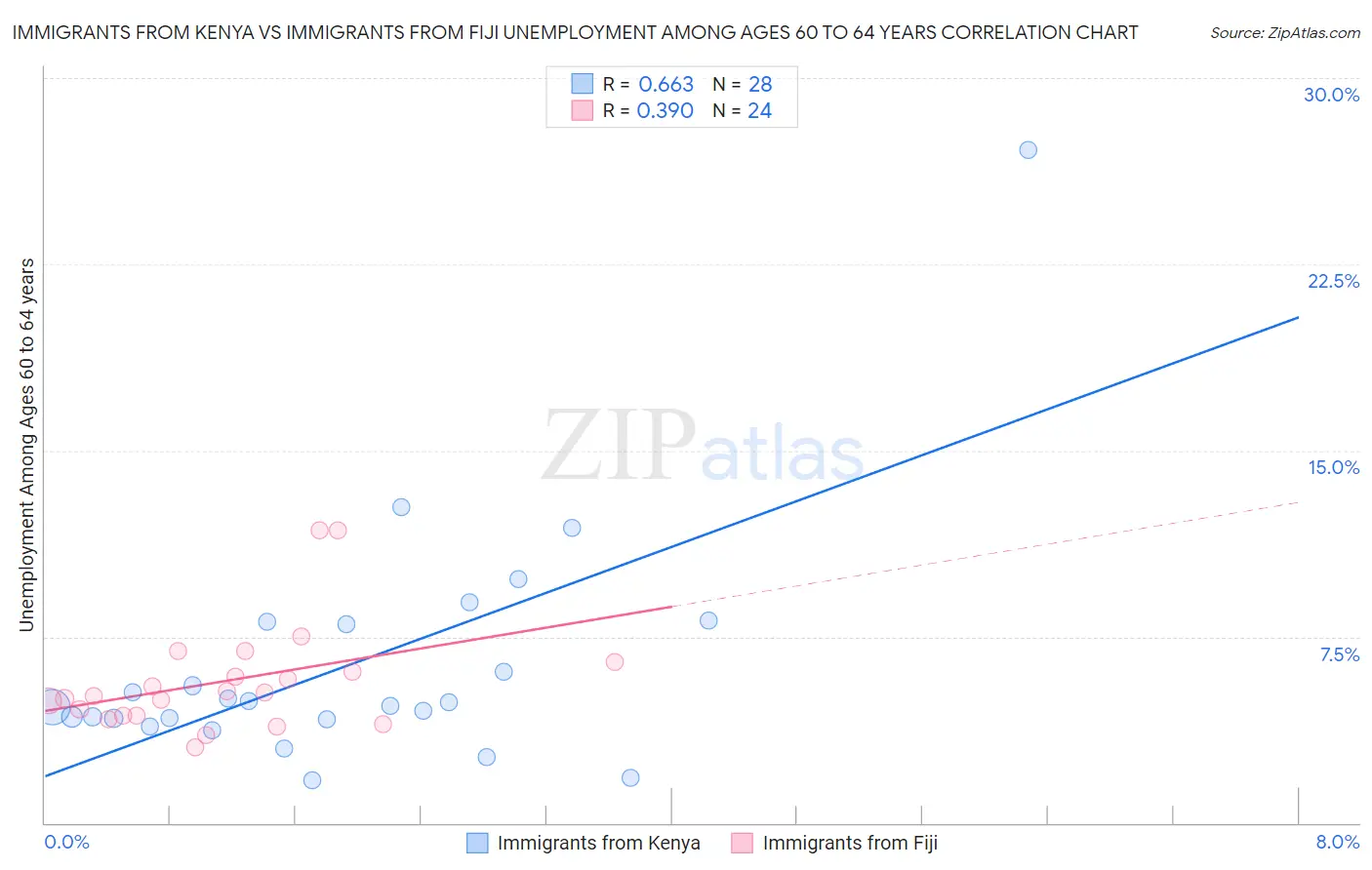 Immigrants from Kenya vs Immigrants from Fiji Unemployment Among Ages 60 to 64 years