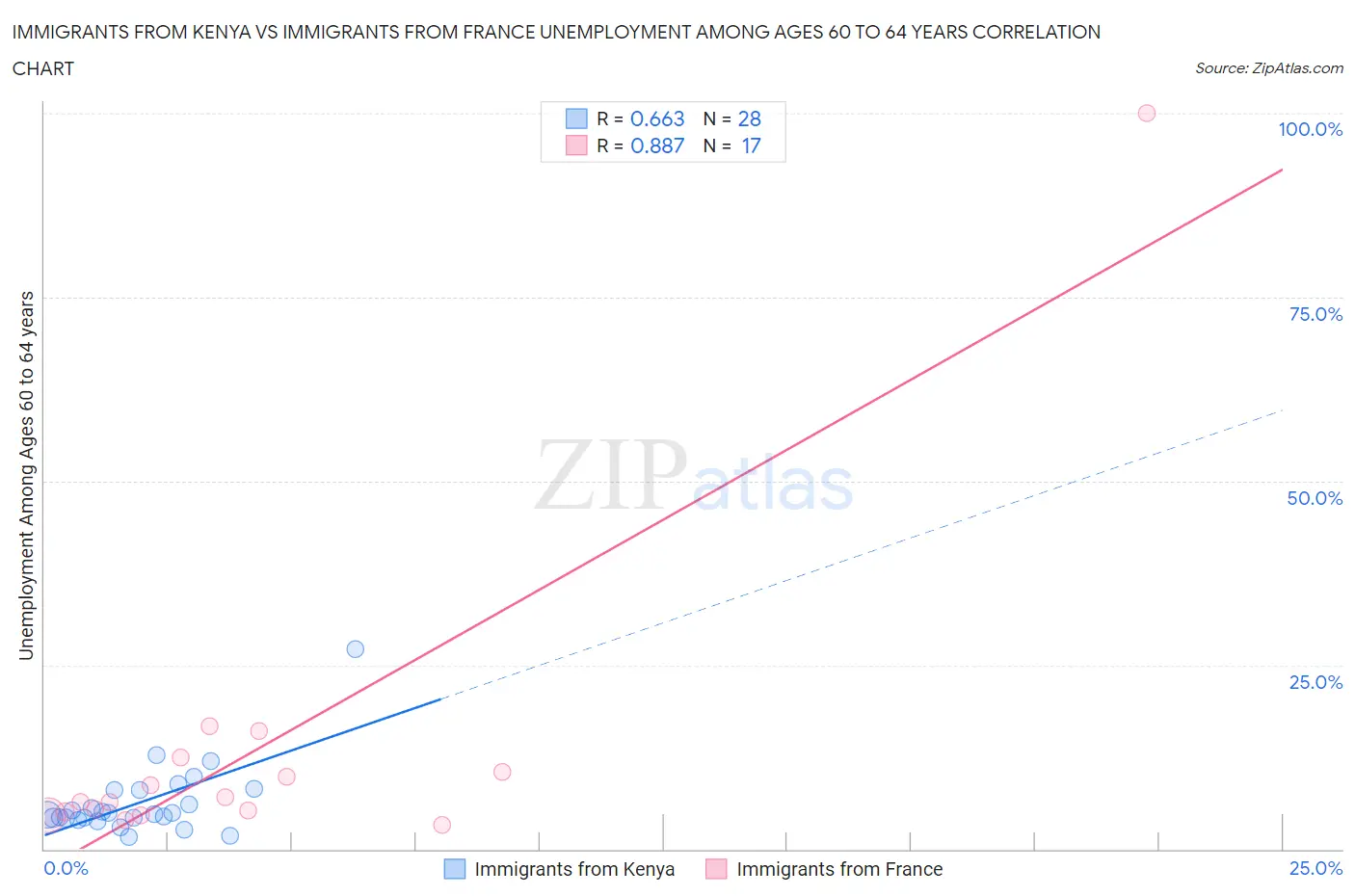 Immigrants from Kenya vs Immigrants from France Unemployment Among Ages 60 to 64 years