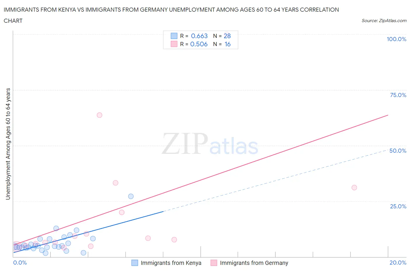 Immigrants from Kenya vs Immigrants from Germany Unemployment Among Ages 60 to 64 years