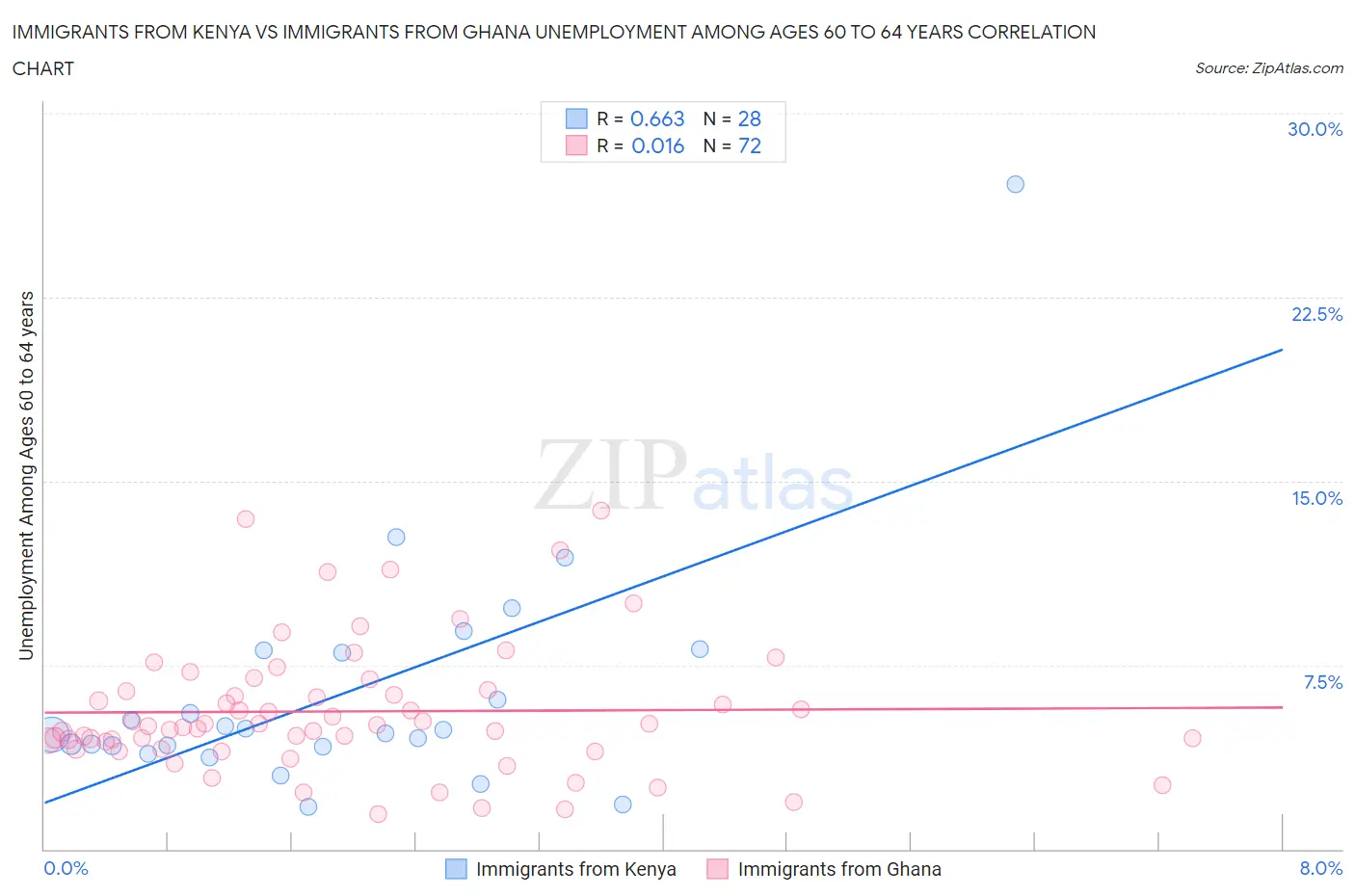 Immigrants from Kenya vs Immigrants from Ghana Unemployment Among Ages 60 to 64 years