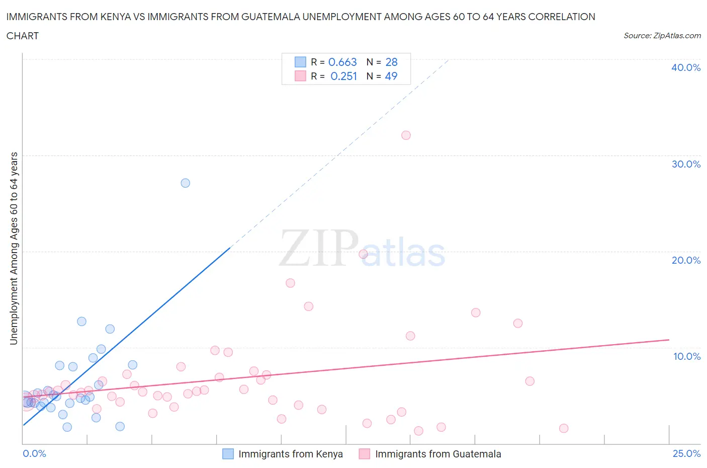 Immigrants from Kenya vs Immigrants from Guatemala Unemployment Among Ages 60 to 64 years