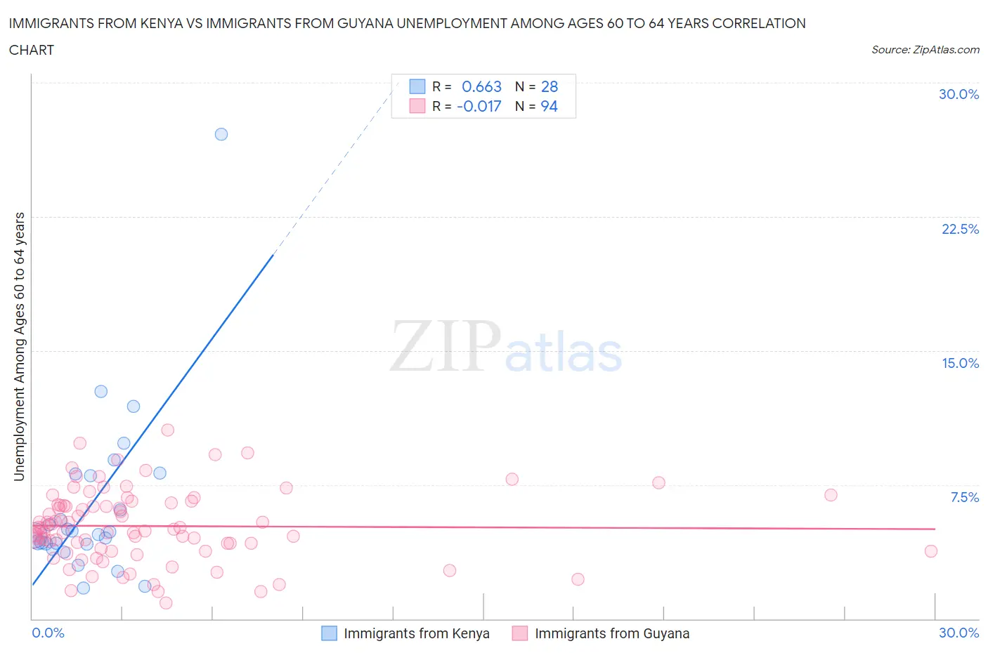 Immigrants from Kenya vs Immigrants from Guyana Unemployment Among Ages 60 to 64 years