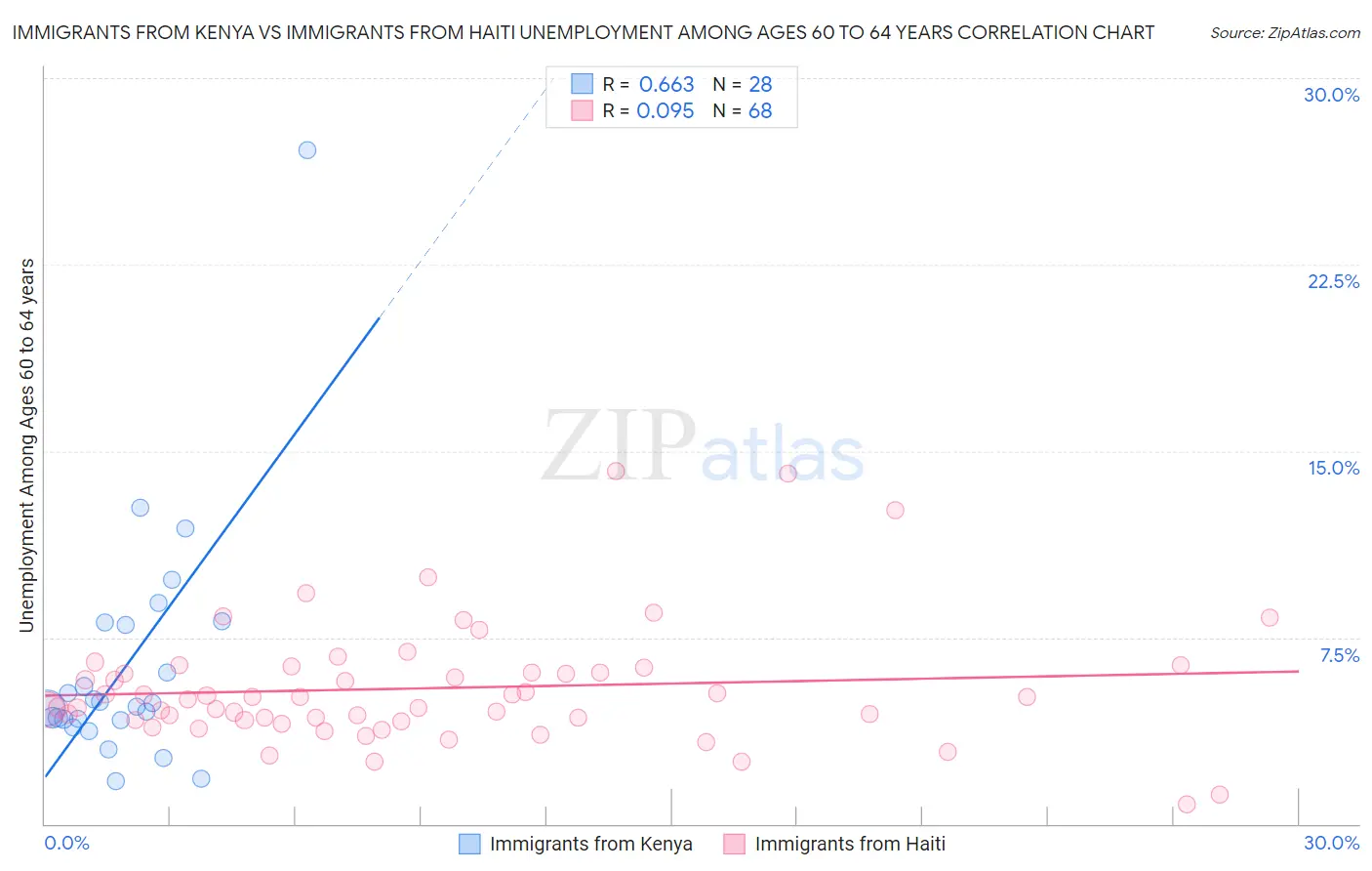 Immigrants from Kenya vs Immigrants from Haiti Unemployment Among Ages 60 to 64 years