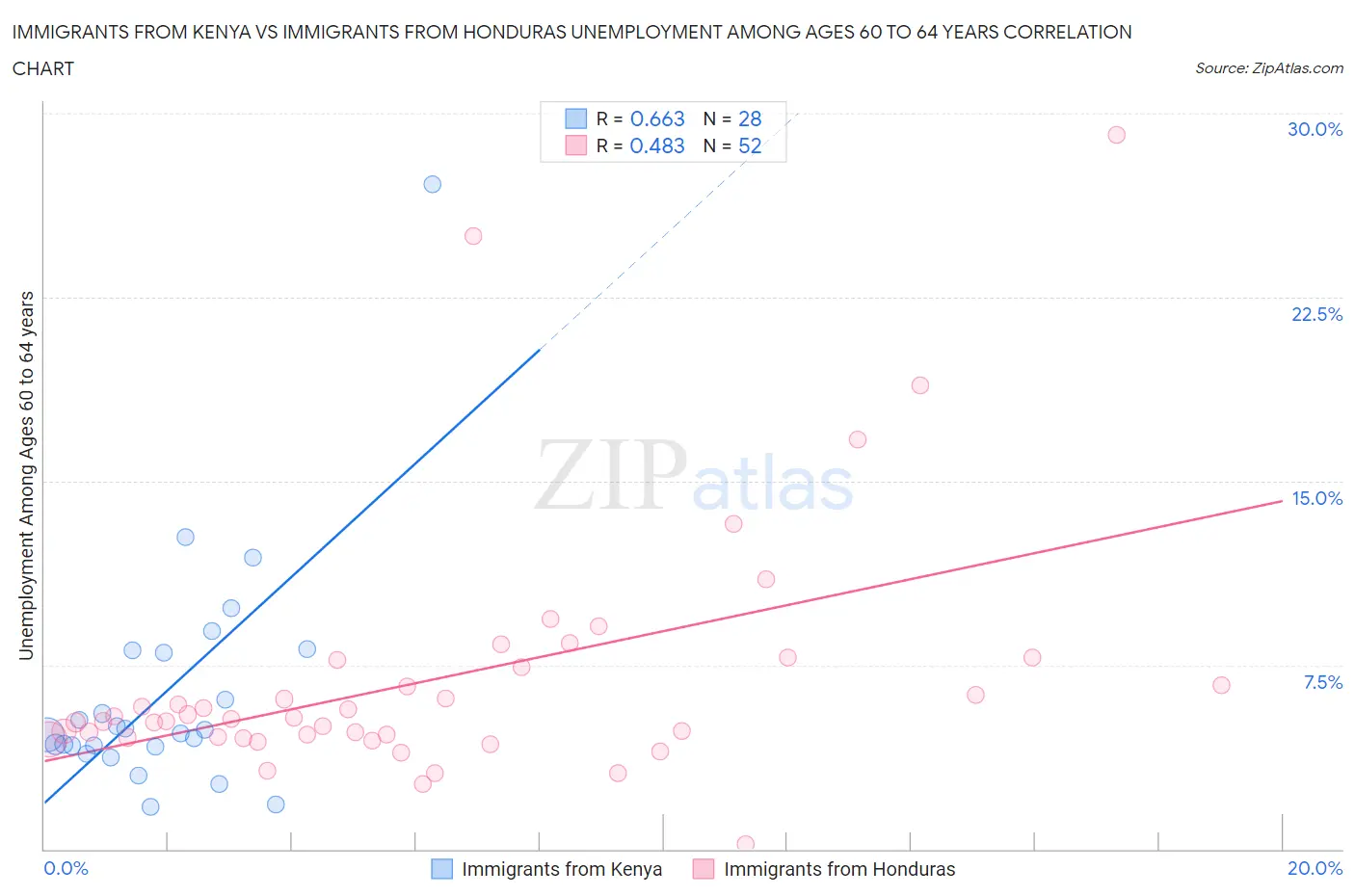 Immigrants from Kenya vs Immigrants from Honduras Unemployment Among Ages 60 to 64 years