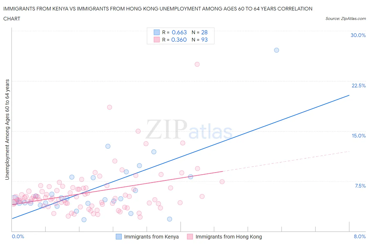 Immigrants from Kenya vs Immigrants from Hong Kong Unemployment Among Ages 60 to 64 years