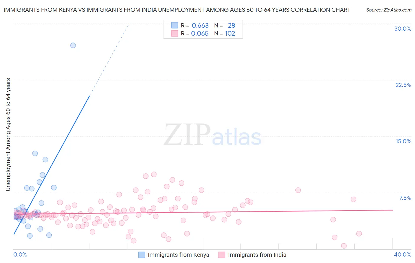 Immigrants from Kenya vs Immigrants from India Unemployment Among Ages 60 to 64 years